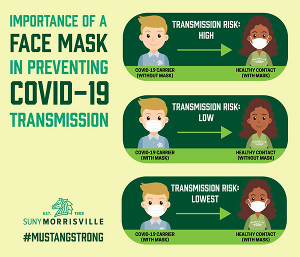 The lowest risk of transmitting COVID-19 occurs when both a carrier of COVID-19 and a healthy contact wear masks.
