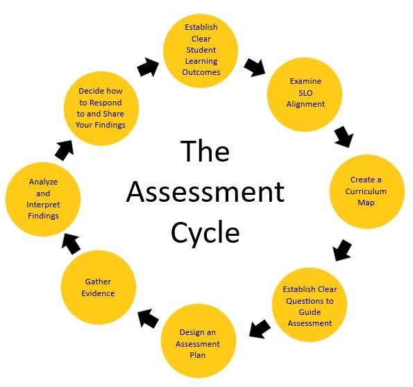 The Assessment Cycle (source: uwm.edu)